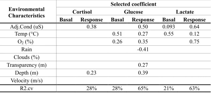 Table VII : Selected coefficients and cross-validated R 2  for the LASSO models relating scaled  physiological indicators with scaled environmental characteristics