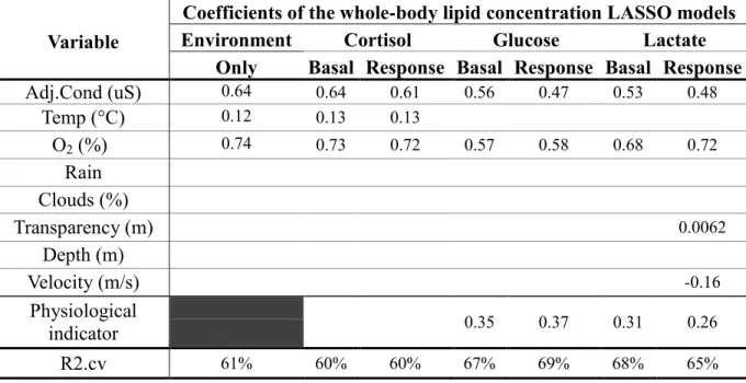 Table VIII: Coefficients of the LASSO models relating whole-body lipid concentration with  scaled physiological indicators and scaled environmental characteristics
