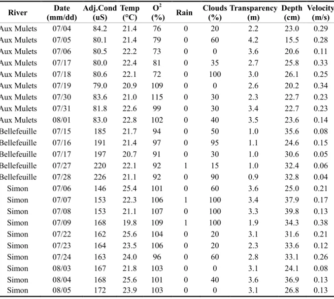 Table XII : Adjusted water conductivity (uS), water temperature (°C), O 2  saturation (%),  presence of rain (0 = no rain, 1 = rain) , cloud cover (%), water transparency (m) values for  each sampling day and mean of 10 random stratified measurement of wat