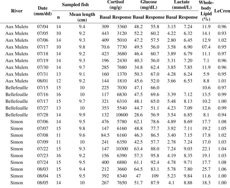 Table XIII : Mean per sampling day of basal and response levels of cortisol, glucose and  lactate, whole-body lipid concentration and LeCren condition factor