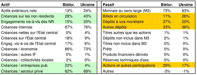 Tableau 4 : Bilan consolidé du système bancaire de l’Ukraine et de la Biélorussie 