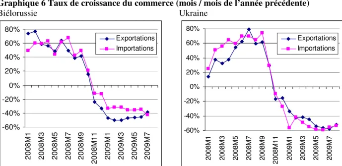 Graphique 6 Taux de croissance du commerce (mois / mois de l’année précédente)  Biélorussie  -60%-40%-20%0%20%40%60%80% 2008M1 2008M3 2008M5 2008M7 2008M9 2008M11 2009M1 2009M3 2009M5 2009M7 ExportationsImportations Ukraine -60%-40%-20%0%20%40%60%80% 2008M