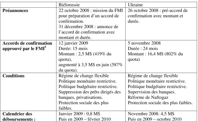 Tableau 6 Interventions du FMI 