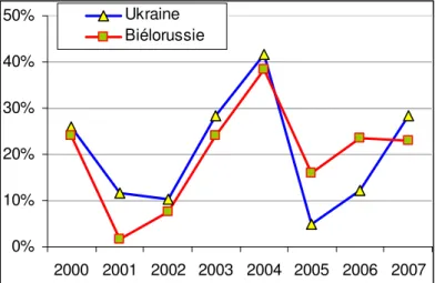 Graphique 2 : Taux de croissance des exportations (2000-2008) 