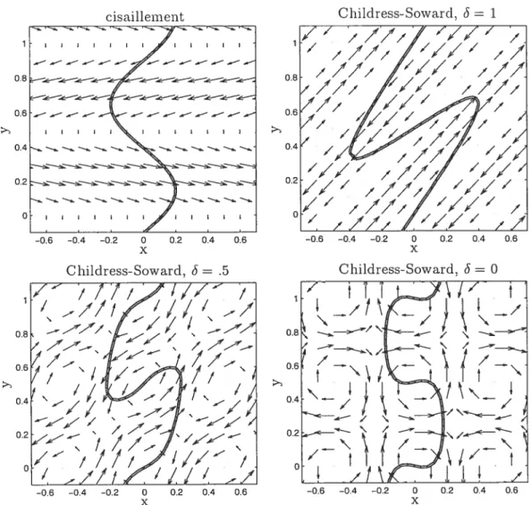 FIG. 1.2: Niveau stoechiornétrique et lignes de courant pour différents types d’écoulement; Pe = 107v