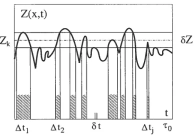FIG. 1.5: Exemple de Z(x, t) dans un point fixé de l’écoulement turbulent