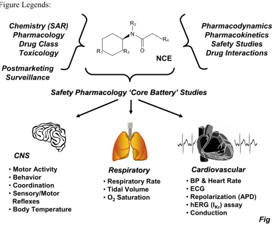 Figure Legends:  R 2 N  R 3 OR1   R 4 NCEChemistry (SAR)PharmacologyDrug ClassToxicology CNSCNS Respiratory