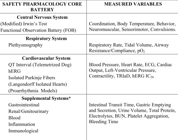 Table 1 - Non-clinical methods recommended for use in the safety pharmacology core  battery of tests by ICH Guidelines S7A and S7B