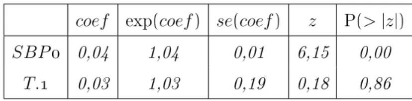 Tableau 2.1: Résultats du modèle de Cox avec covariables fixes dans le temps coef exp(coef ) se(coef) z P(&gt; | z | )