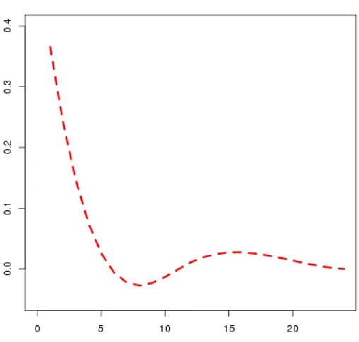 Figure 3.3: Approximation des poids pour le calcul de l’effet cumulatif du traitement