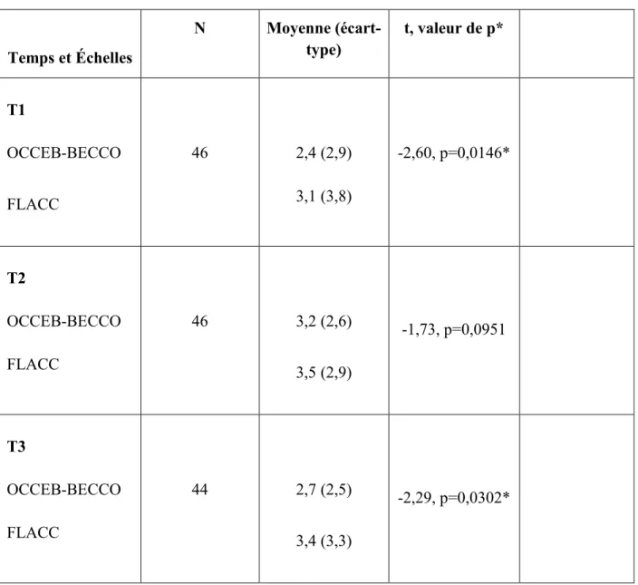 Tableau III : Comparaisons des moyennes obtenues (t-tests) aux trois temps, pour les  trois séances combinées sur chacune des échelles (OCCEB-BECCO et FLACC) 