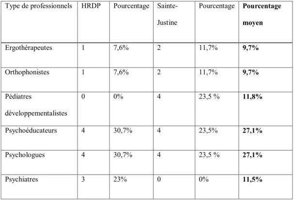 Tableau 4.  Ratio des professionnels de la clinique de développement du CHU  Sainte-Justine et de la clinique d’évaluation des TED de l’HRDP, avril 2009 