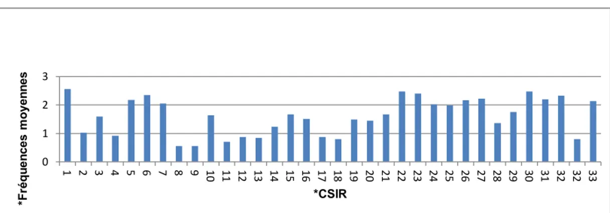 Figure 2. Fréquence moyenne des CSIR: question 1 A  