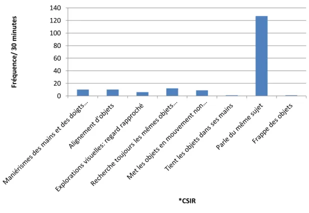 Figure 6.  Fréquence moyenne des CSIR chez le sujet pilote 1 autiste 