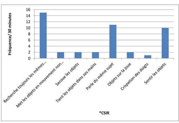 Figure  7.  Fréquence  moyenne  des  CSIR  chez  le  sujet  pilote  2  autiste 