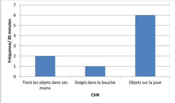 Figure 9. Fréquence moyenne des CSIR chez le sujet pilote 4 typique 