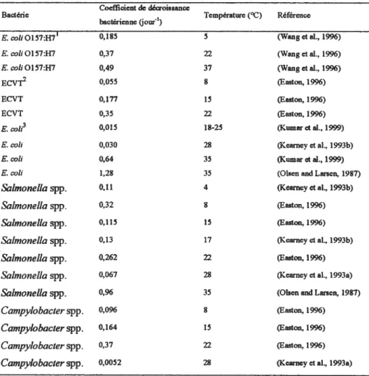 Tableau W. Coefficient de décroissance des bactéries pathogènes zoonotiques dans les fumures entreposées.