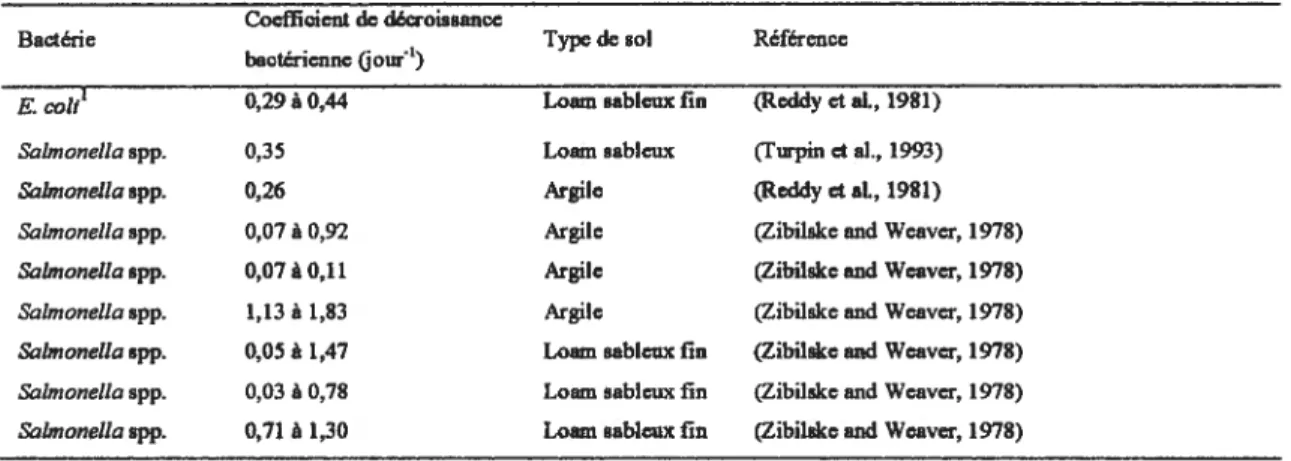 Tableau VI. Coefficient de décroissance des bactéries pathogènes zoonotiques dans les fumures au sol.