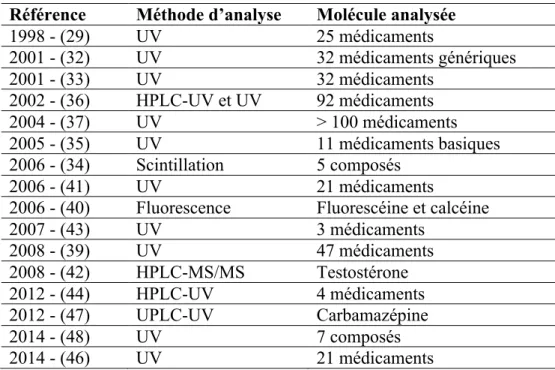 Tableau 1.2 Méthodes analytiques employées pour la quantification des tests PAMPA  Référence  Méthode d’analyse   Molécule analysée 