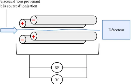 Figure 1.11 Schématisation de l’analyseur quadripôle  [Retracée de (49)] 