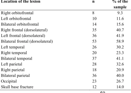 Table 1.  Distribution of lesion site in TBI patients 
