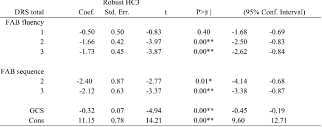 Table 7. Regression coefficients for both FAB Lexical fluency and Motor series subscales and GCS 
