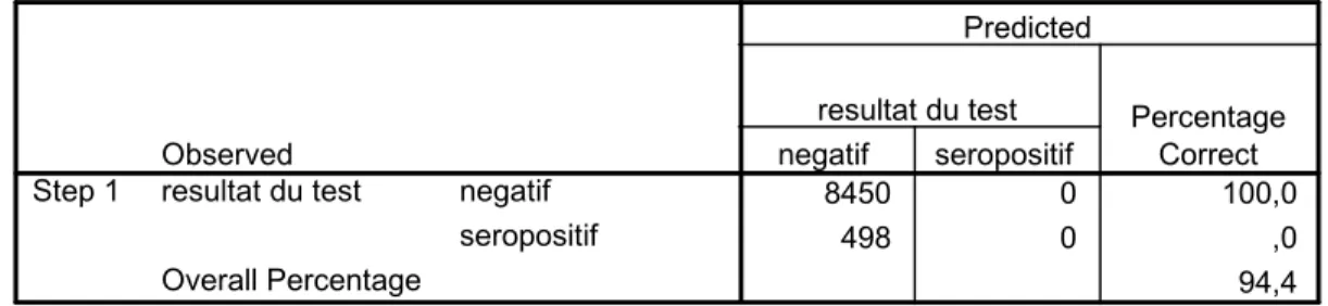 Tableau 2.2 : classification en catégories 