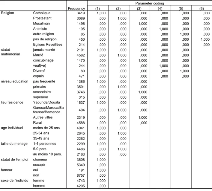 Tableau 2.3 : Codification automatique des variables (regresseurs )  Categorical Variables Codings