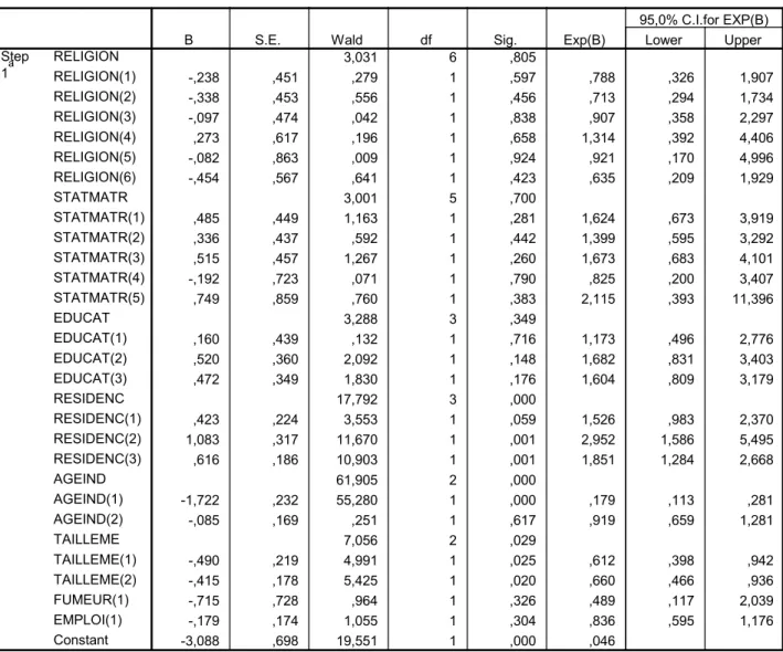 Tableau 3.3 : estimés des cœfficients des regresseurs