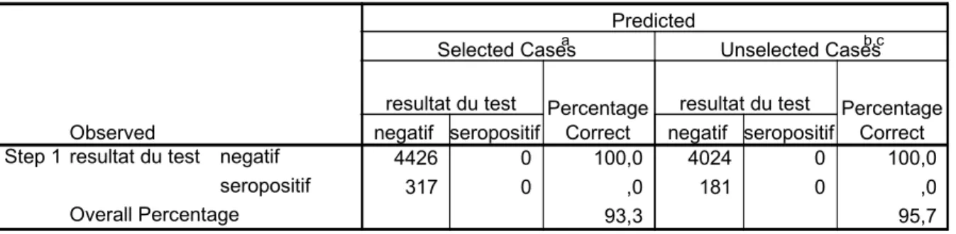 Tableau 4.2 : Classification en catégories 