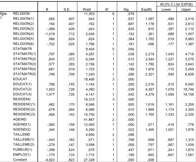 Tableau 4.3 : estimés des cœfficients des regresseurs