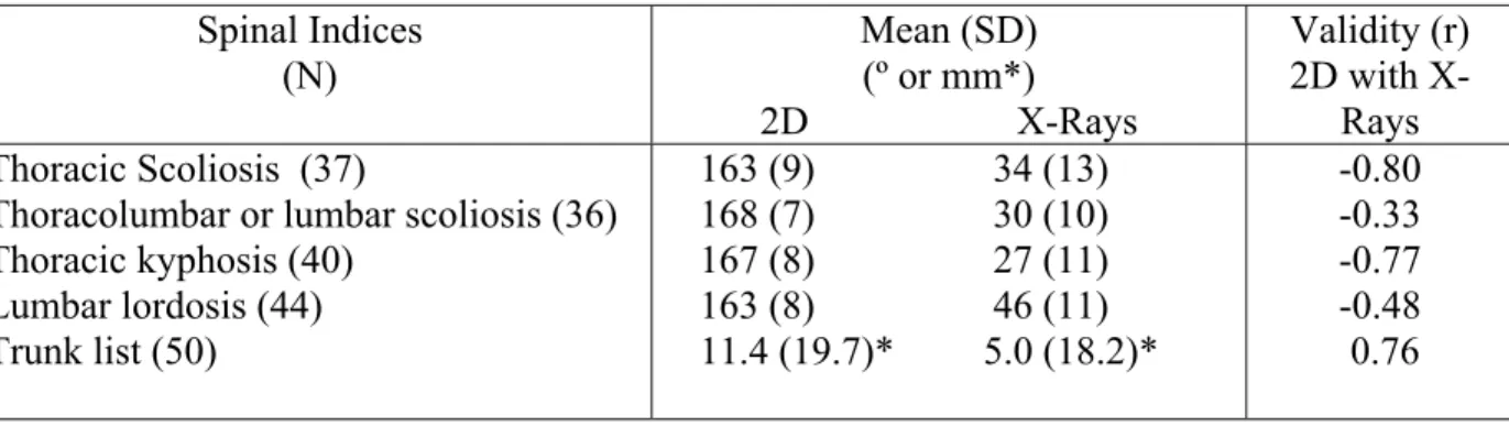 Table 2. Means and standard deviations (SD) of X-Ray measurements and concurrent  validity of 2D postural indices with X-Ray measurements for each spinal index 