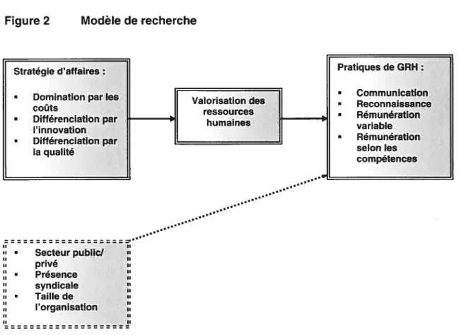 Figure 2 Modèle de recherche