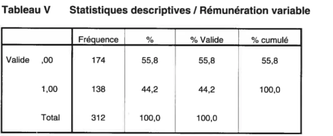Tableau V Statistiques descriptives I Rémunération variable