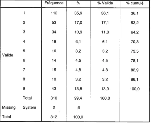 Tableau IX Statistiques descriptives / Taille de l’organisation