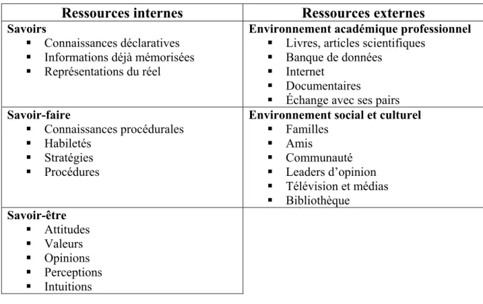 Tableau II – Différenciation entre ressources internes et externes 