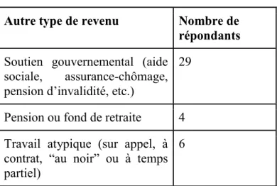 Tableau 3.3 : Autres types de revenu  Autre type de revenu Nombre de 