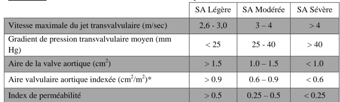 Tableau 1: Classification de la sténose valvulaire aortique 