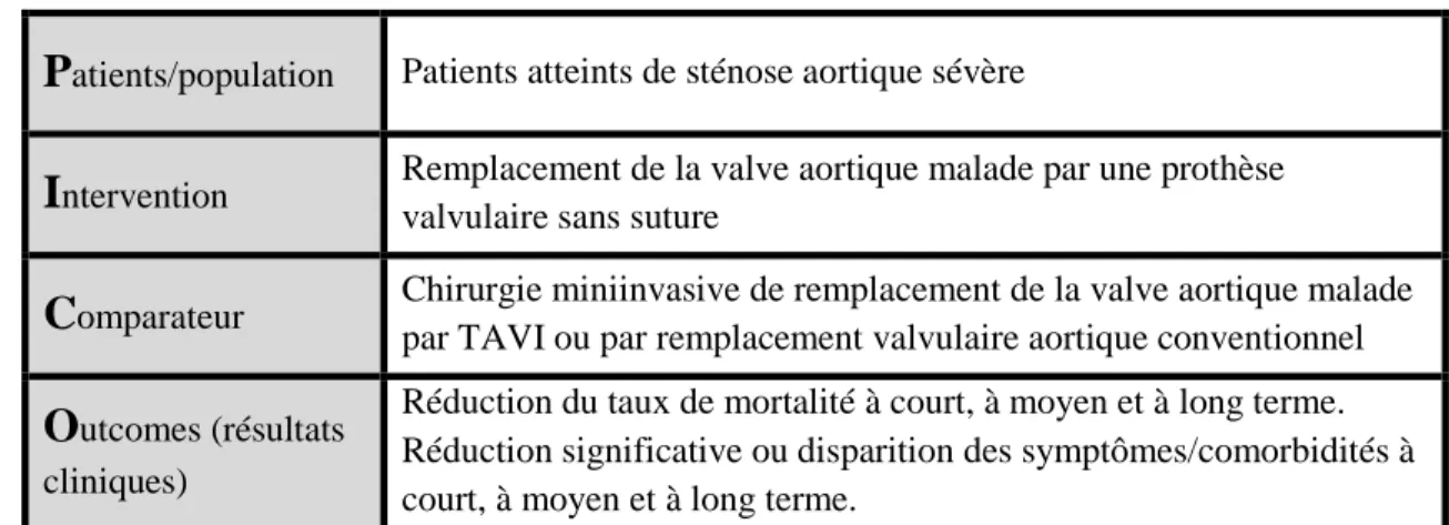 Tableau 3: Critères d’inclusion des articles (PICO)