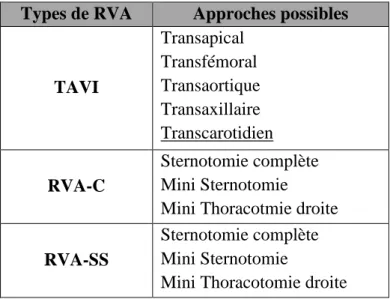 Tableau 4: Différents types de procédures de RVA 