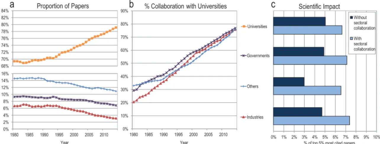 Fig 1 presents the share of papers published by each institutional sector, as well as collaborative and scientific impact trends