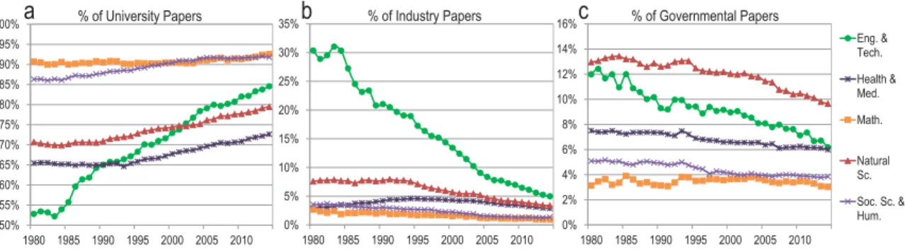 Fig 2. Proportion of world papers authored by(A) Universities, (B) Industries and (C) Governments, by discipline, 1980–2014.