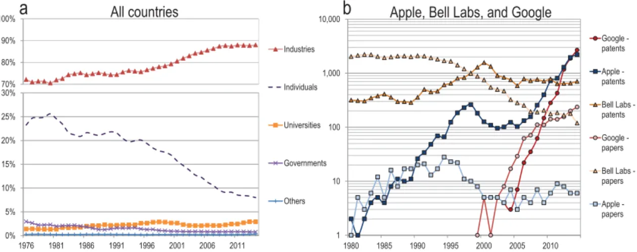 Fig 5. (a) Share of patent ownership (USPTO) by institutional sector, all countries, 1976–2014, (b) number of papers published and patents owned, Apple, Bell Laboratories (and various owners) and Google, 1980–2014.