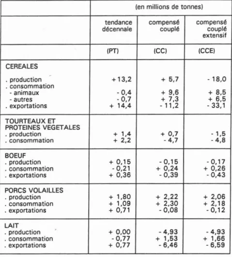 Tableau 1. Evolution des équilibres des màrchés dans la Communauté (variations de 1990 a 19931