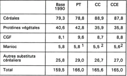 Tableau 2. Utilisation d'ingrédients dans l'alimentation animale dans la Communauté (en millions de tonnesl