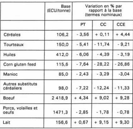 Tableau 3. Prix mondiaux