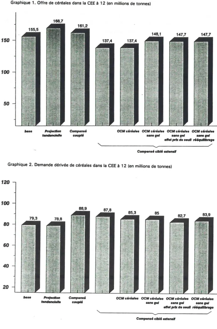 Graphique 2. Demande dérivée de céréales dans la CEE ~ 12 (en millions de tonnes)