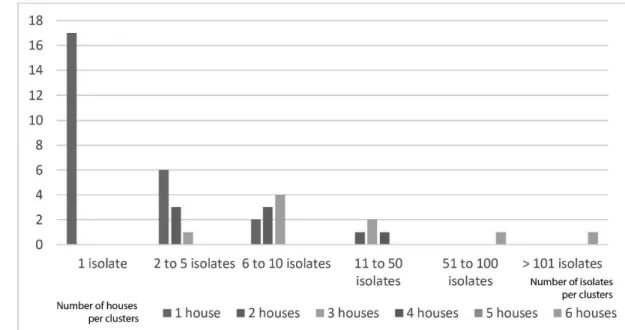 Figure  3: Number of  clusters  in relation  to the number of isolates and of  source houses per  cluster 