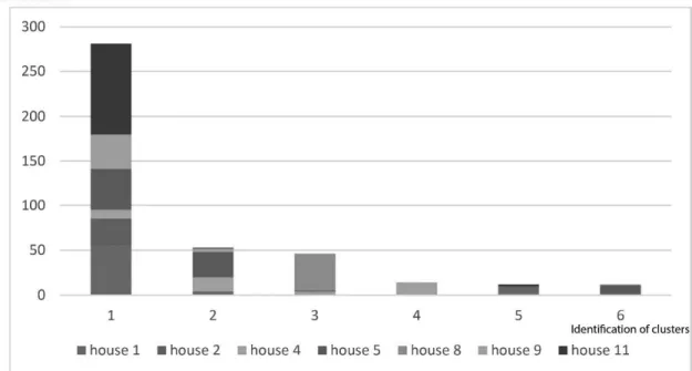 Figure 4: Breakdown of the 6 largest clusters by the house of origin of the isolates 