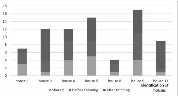 Figure 5: Number of clusters containing isolates from each house based on their representation  through time